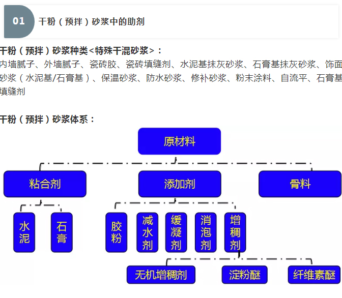 砂漿中纖維素醚與淀粉醚起到何種作用？多圖數(shù)據(jù)解析來襲！_01