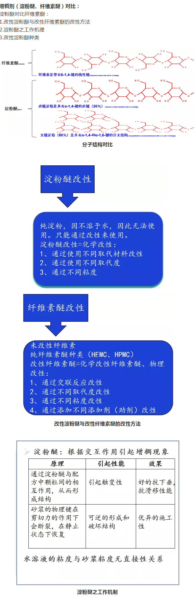 砂漿中纖維素醚與淀粉醚起到何種作用？多圖數(shù)據(jù)解析來襲！_05