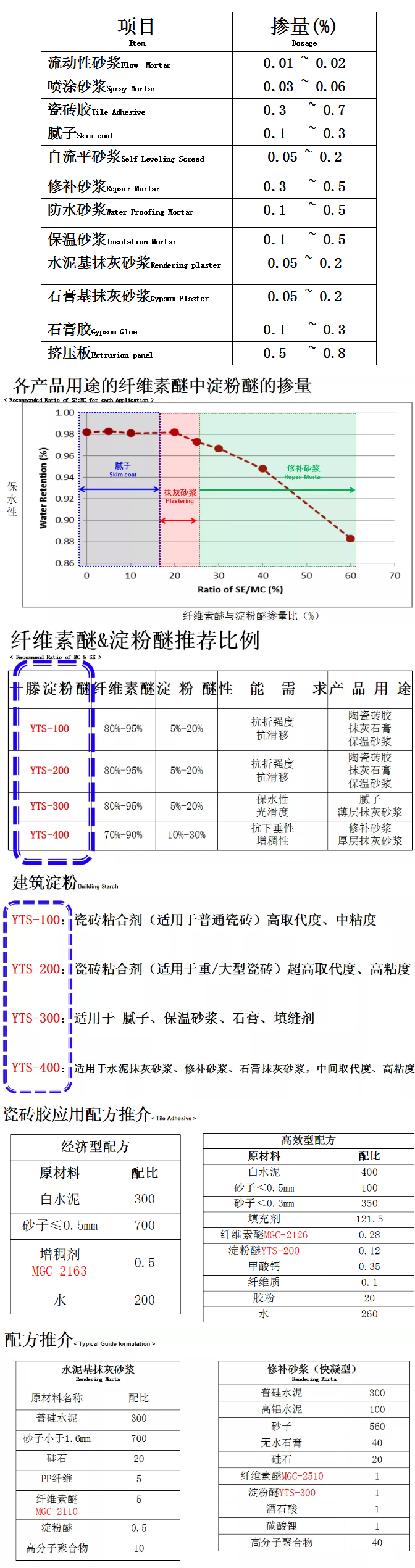 砂漿中纖維素醚與淀粉醚起到何種作用？多圖數(shù)據(jù)解析來襲！_10